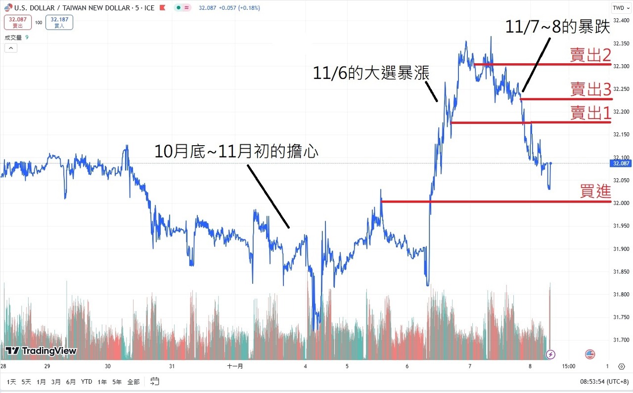 還好有買美金#叫我賴桑#美國大選#美金| 4Gamers