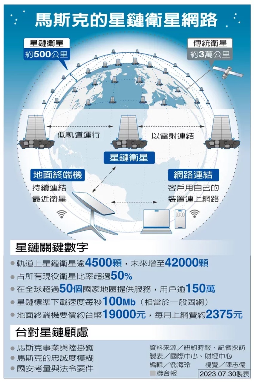 台灣可以申請星鏈嗎| 4Gamers