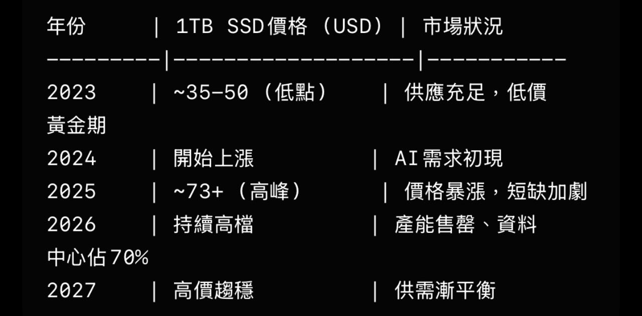 高價SSD生態至少將維持至2027 | 4Gamers